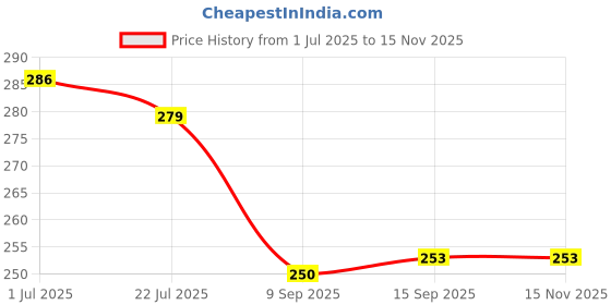 flipkart.com stealodeal |Pack of 2| Aluminum Alloy Mini Portable for Camping,Doctors,Dentist Moon Light with CREE Led Torch stealodeal Price History Graph from 1 Jul 2025 to 15 Nov 2025