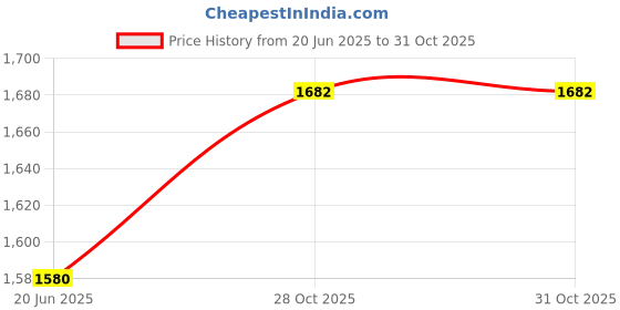 flipkart.com orpat 1260 Climte Contol heater 2000 watt 555 GREY Fan Room Heater orpat Price History Graph from 20 Jun 2025 to 28 Oct 2025