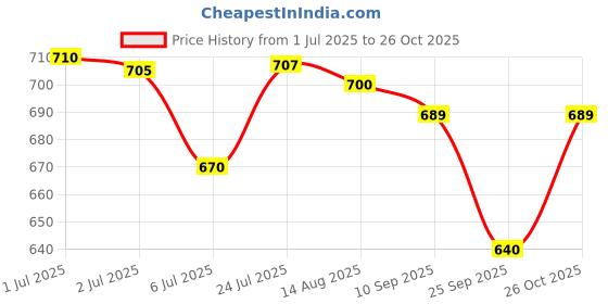 flipkart.com orpat -147 ECO 1000W – Ivory 1000 W Dry Iron orpat Price History Graph from 1 Jul 2025 to 26 Oct 2025
