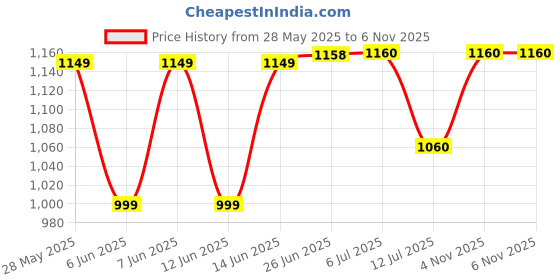 flipkart.com orpat 150 W Hand Blender orpat Price History Graph from 28 May 2025 to 4 Nov 2025