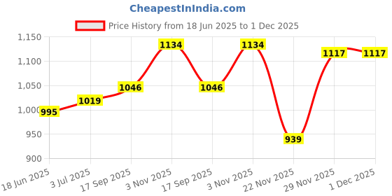flipkart.com orpat 240 W Blue Hand Blender orpat Price History Graph from 18 Jun 2025 to 29 Nov 2025