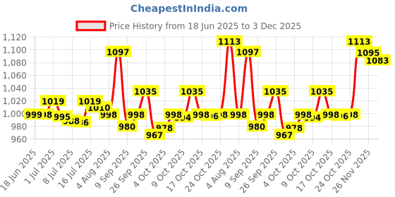 flipkart.com orpat 250 W B.Blue Hand Blender orpat Price History Graph from 18 Jun 2025 to 3 Dec 2025
