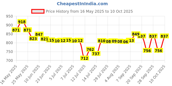 flipkart.com orpat 250 W Multicolor Hand Blender orpat Price History Graph from 16 May 2025 to 10 Oct 2025