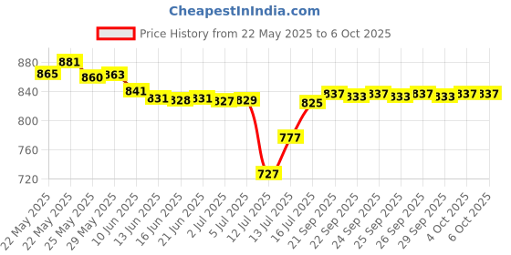 flipkart.com orpat 250 W white and grey as in image Hand Blender orpat Price History Graph from 22 May 2025 to 5 Oct 2025