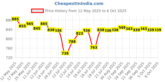 flipkart.com orpat 250 W White & Grey Hand Blender orpat Price History Graph from 12 May 2025 to 5 Oct 2025