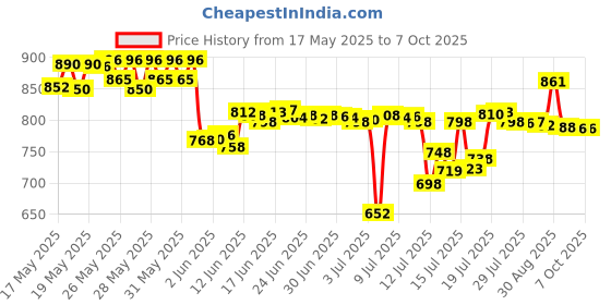 flipkart.com orpat 250 W White Hand Blender orpat Price History Graph from 17 May 2025 to 7 Oct 2025
