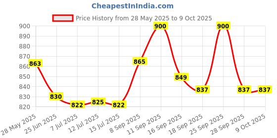 flipkart.com orpat 250 W White Hand Blender orpat Price History Graph from 28 May 2025 to 9 Oct 2025