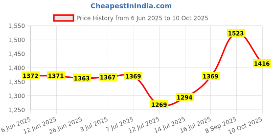 flipkart.com orpat 400 W White Hand Blender orpat Price History Graph from 6 Jun 2025 to 10 Oct 2025