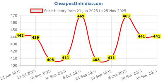 flipkart.com orpat ajanta Analog Telephone Blue Clock orpat ajanta Price History Graph from 21 Jun 2025 to 25 Nov 2025