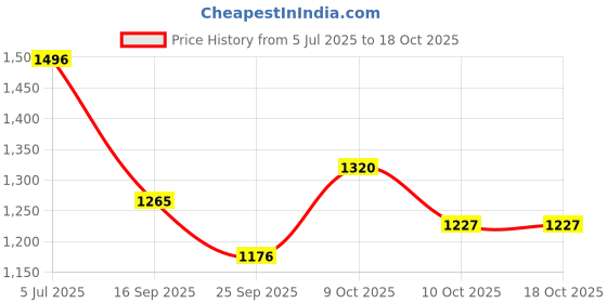 flipkart.com orpat ajanta Digital Brown Clock orpat ajanta Price History Graph from 5 Jul 2025 to 18 Oct 2025