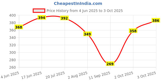 flipkart.com orpat ajanta OT-400Gt 2 Check and Correct Desktop Calculators OT-400GT 2nd Edition FinancialCalculator orpat ajanta Price History Graph from 4 Jun 2025 to 3 Oct 2025