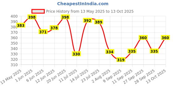 flipkart.com orpat ajanta OT-400GT New Desktop Calculator FinancialCalculator orpat ajanta Price History Graph from 13 May 2025 to 13 Oct 2025