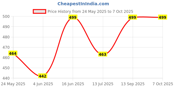 flipkart.com orpat Analog Black Clock orpat Price History Graph from 24 May 2025 to 7 Oct 2025