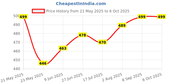 flipkart.com orpat Analog Red Clock orpat Price History Graph from 21 May 2025 to 6 Oct 2025
