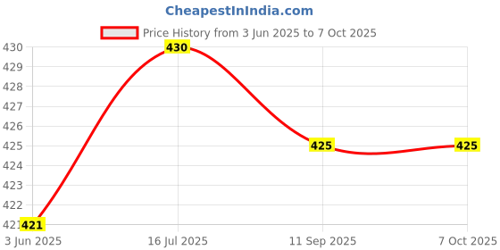 flipkart.com orpat Analog Yellow Clock orpat Price History Graph from 3 Jun 2025 to 7 Oct 2025
