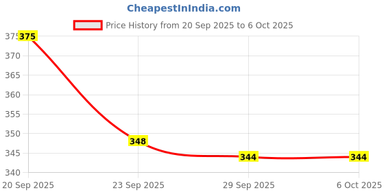 flipkart.com orpat CALCULATOR 512CTN CALCULATOR OT512CTN Financial Calculator orpat Price History Graph from 20 Sep 2025 to 5 Oct 2025