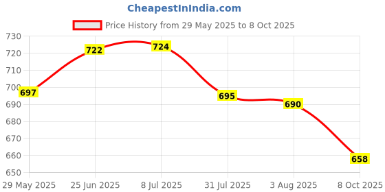 flipkart.com orpat Check and Correct Desktop Calculators OT-1500T 555 Grey BasicCalculator orpat Price History Graph from 29 May 2025 to 8 Oct 2025