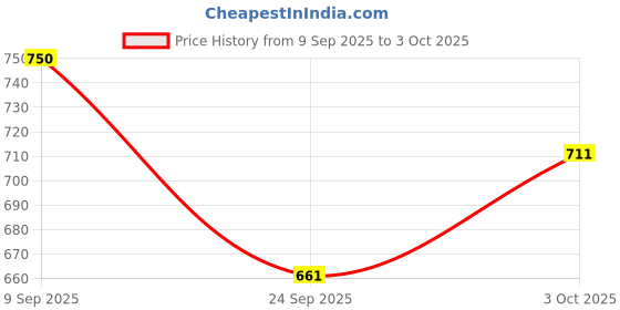 flipkart.com orpat Desktop Calculators – Check and Correct – SC OT-1600T – Black Basic Calculator orpat Price History Graph from 9 Sep 2025 to 3 Oct 2025