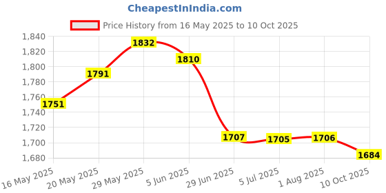 flipkart.com orpat HealthyBlend 400 W Juicer orpat Price History Graph from 16 May 2025 to 10 Oct 2025