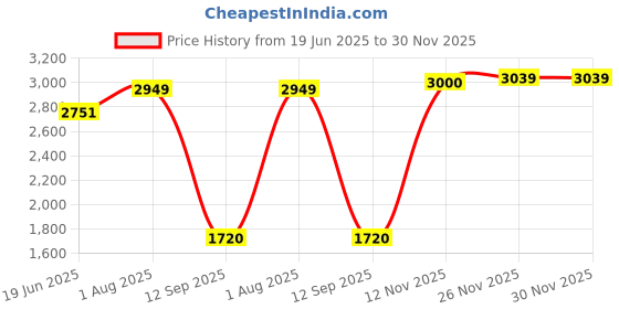 flipkart.com orpat OCH - 1270 Fan Room Heater orpat Price History Graph from 19 Jun 2025 to 30 Nov 2025