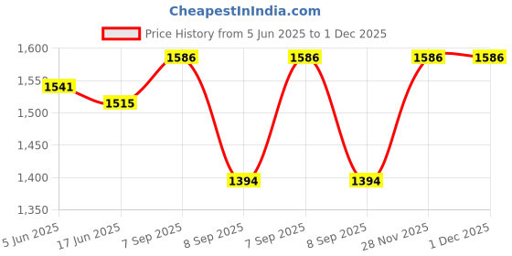 flipkart.com orpat OEH-1260 | Apricot | OEH-1260 | Apricot | Fan Room Heater orpat Price History Graph from 5 Jun 2025 to 30 Nov 2025