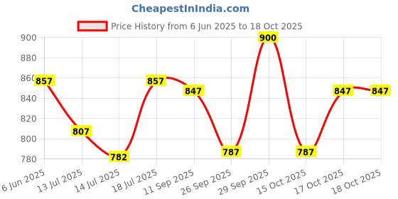flipkart.com orpat OEK 8137 Electric Kettle orpat Price History Graph from 6 Jun 2025 to 17 Oct 2025