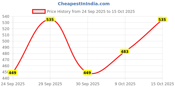 flipkart.com orpat OT 1400T OT 1400T Financial Calculator orpat Price History Graph from 24 Sep 2025 to 9 Oct 2025