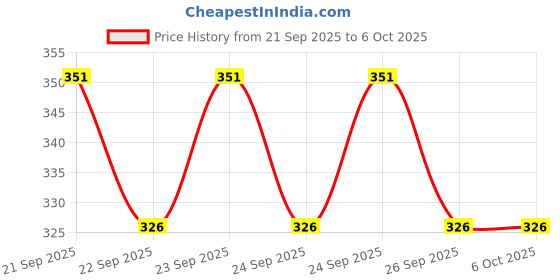 flipkart.com orpat OT -400GT New Desktop Calculators OT-400GT Dark Grey Basic Calculator orpat Price History Graph from 21 Sep 2025 to 5 Oct 2025