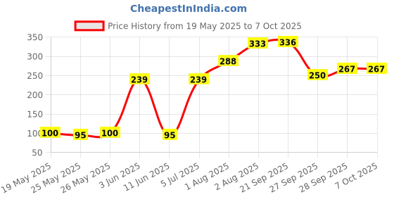 flipkart.com orpat OT - 512 GT BasicCalculator orpat Price History Graph from 19 May 2025 to 5 Oct 2025
