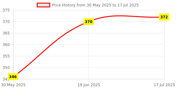 flipkart.com villy ORPAT OT-512 GT CHECK & CORRECT BasicCalculator villy Price History Graph from 30 May 2025 to 17 Jul 2025