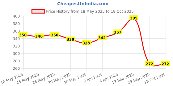 flipkart.com orpat OT 512 GTN OT 512 GTN FinancialCalculator orpat Price History Graph from 18 May 2025 to 17 Oct 2025
