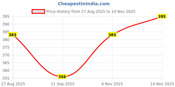 flipkart.com orpat OT-512GT OR PAT Calculator (Black) MADE IN INDIA Basic Calculator orpat Price History Graph from 27 Aug 2025 to 14 Nov 2025