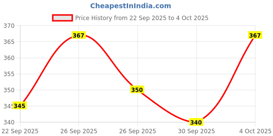 flipkart.com orpat OT 512GT OT 512GT Basic Calculator orpat Price History Graph from 22 Sep 2025 to 4 Oct 2025