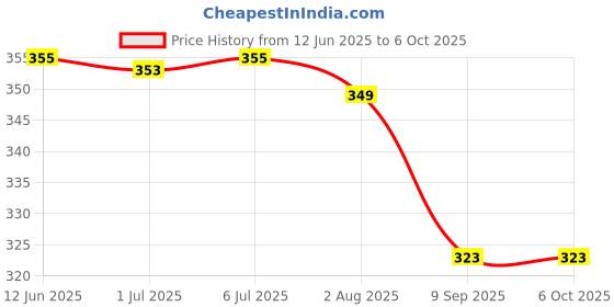 flipkart.com orpat ot OT - 512 Basic Calculator orpat ot Price History Graph from 12 Jun 2025 to 5 Oct 2025