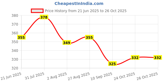 flipkart.com orpat ot OT-512GT Basic Calculator orpat ot Price History Graph from 21 Jun 2025 to 24 Oct 2025