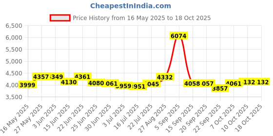 flipkart.com orpat Potenza 900 W Juicer Mixer Grinder orpat Price History Graph from 16 May 2025 to 18 Oct 2025