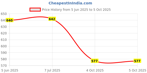 flipkart.com orpat SC - 401MS NON PROGRAMMABLE WITH 2 LINE DISPLAY Scientific Calculator orpat Price History Graph from 5 Jun 2025 to 5 Oct 2025