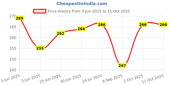 flipkart.com Orpax 3 In 1 Steam Vaporizer, Cough Steamer, Facial Sauna, Nose Steamer, Nozzle Inhaler & Nose Vaporizer Machine for Cold and Cough Vaporizer Price History Graph from 3 Jun 2025 to 10 Oct 2025