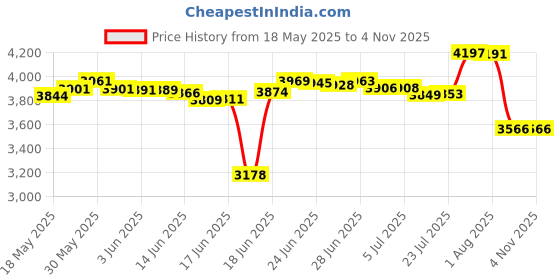 flipkart.com cara mark |pedestal wash basin|hand wash basin stand|basin| EXCLUSIVE TM SERIES'S PREMIUM GRADE QUALITY Pedestal Basin cara mark Price History Graph from 18 May 2025 to 4 Nov 2025