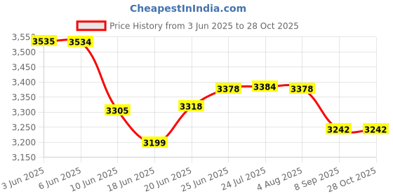 flipkart.com cara mark |pedestal washbasin|hand washbasin stand|ceramic pedestal washbasin|basin| /Modern Pedestal Wash Basins/One Piece Pedestal Washbasin Pedestal Basin cara mark Price History Graph from 3 Jun 2025 to 28 Oct 2025