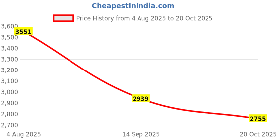 flipkart.com cara mark |pedestal washbasin|hand washbasin stand|ceramic pedestal washbasin|basin| Modern Pedestal Wash Basins/One Piece Pedestal Washbasin Pedestal Basin cara mark Price History Graph from 4 Aug 2025 to 20 Oct 2025