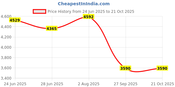 flipkart.com cara mark |pedestal washbasin|hand washbasin stand|ceramic pedestal washbasin|basin| NEW CONCEPT IN INDIA|DAMRU WASHBASIN| Pedestal Basin cara mark Price History Graph from 24 Jun 2025 to 20 Oct 2025