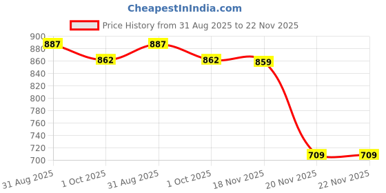 flipkart.com energise home ORPET Room Heater Silent With Led Power Indicator | Powerfull Copor Motor Fan Room Heater energise home Price History Graph from 31 Aug 2025 to 21 Nov 2025