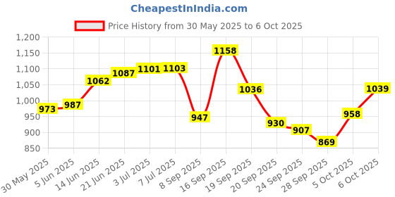 flipkart.com orphange enterprise Skating Shoe have different size and with PU LED wheel In-line Skates In-line Skates - Size 7 UK orphange enterprise Price History Graph from 30 May 2025 to 6 Oct 2025