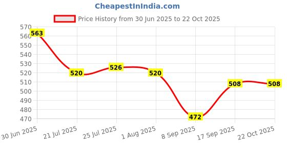 flipkart.com signia |Phonak|Oticon|Resound|Starkey CIC HearingAid P10 PR70 Compatible Genuine Battery signia Price History Graph from 30 Jun 2025 to 21 Oct 2025