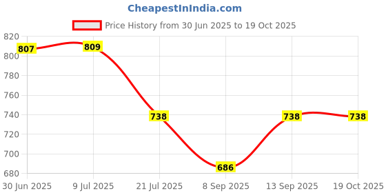 flipkart.com signia |Phonak|Oticon|Resound|Starkey CIC HearingAid P10 PR70 Compatible Genuine Battery signia Price History Graph from 30 Jun 2025 to 19 Oct 2025