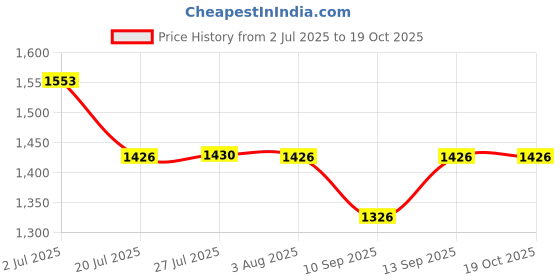 flipkart.com signia |Phonak|Oticon|Resound|Starkey CIC HearingAid P10 PR70 Compatible Genuine Battery signia Price History Graph from 2 Jul 2025 to 19 Oct 2025