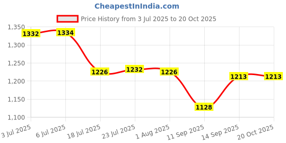 flipkart.com signia |Phonak|Oticon|Resound|Starkey CIC HearingAid P10 PR70 Compatible Genuine Battery signia Price History Graph from 3 Jul 2025 to 20 Oct 2025