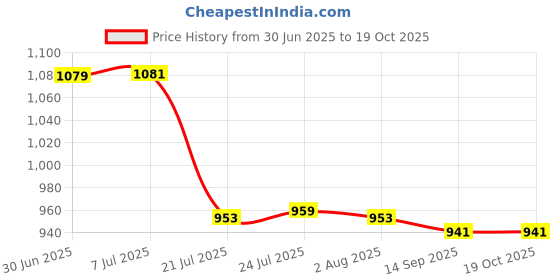 flipkart.com signia |Phonak|Oticon|Resound|Starkey CIC HearingAid P10 PR70 Compatible Genuine Battery signia Price History Graph from 30 Jun 2025 to 18 Oct 2025