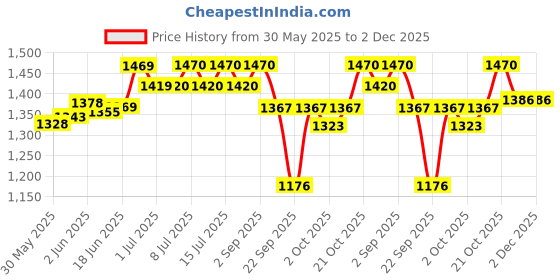 flipkart.com vc feeds |Pre-starter| Ideal for Broiler,Layer,Rooster,Country,Duck,Quail,Emu,Turkey. 8 kg Dry New Born Bird Food vc feeds Price History Graph from 30 May 2025 to 1 Dec 2025